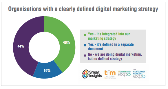 organisations with a digital strategy