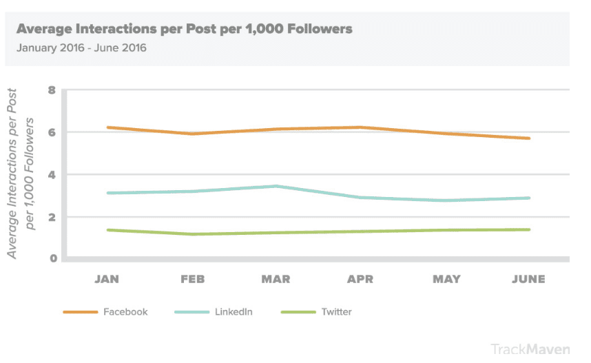 Facebook Twitter LinkedIn Engagement