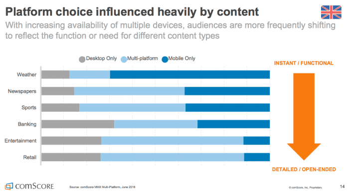 Multichannel Majority Desktop-vs-mobile use