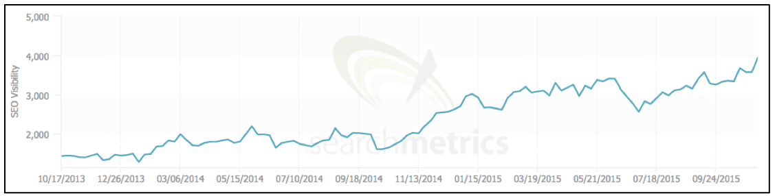 snapshot of SEO visibility 