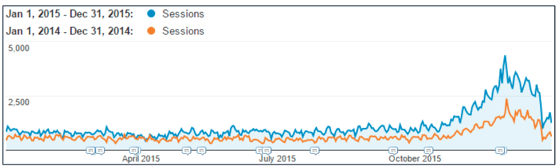 organic traffic growth chart 