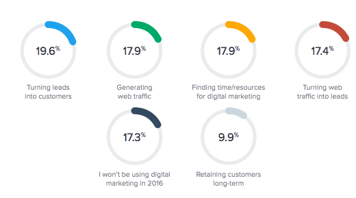 digital marketing challenges for SMEs 