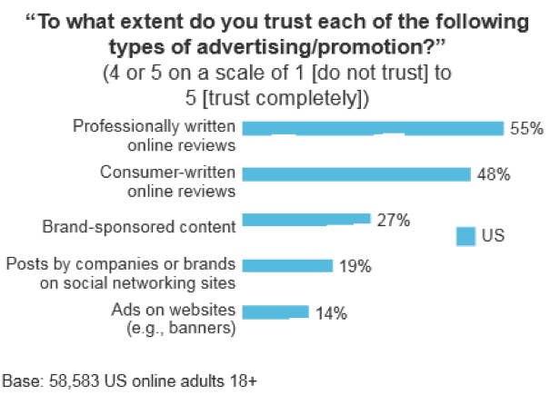 PDF] User Generated Content vs. Advertising: Do Consumers Trust