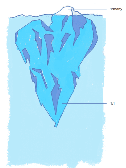 social meida iceberg