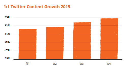 2015 twitter replies growth 