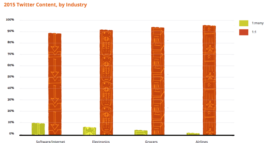 social customer care by industry 