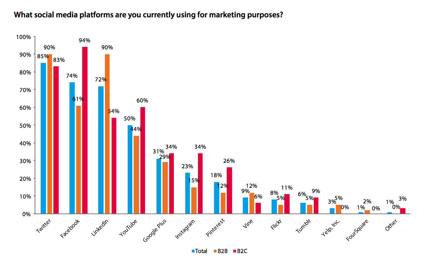 Social network use 