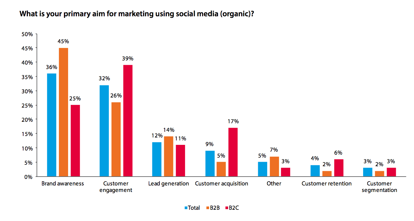 social media use