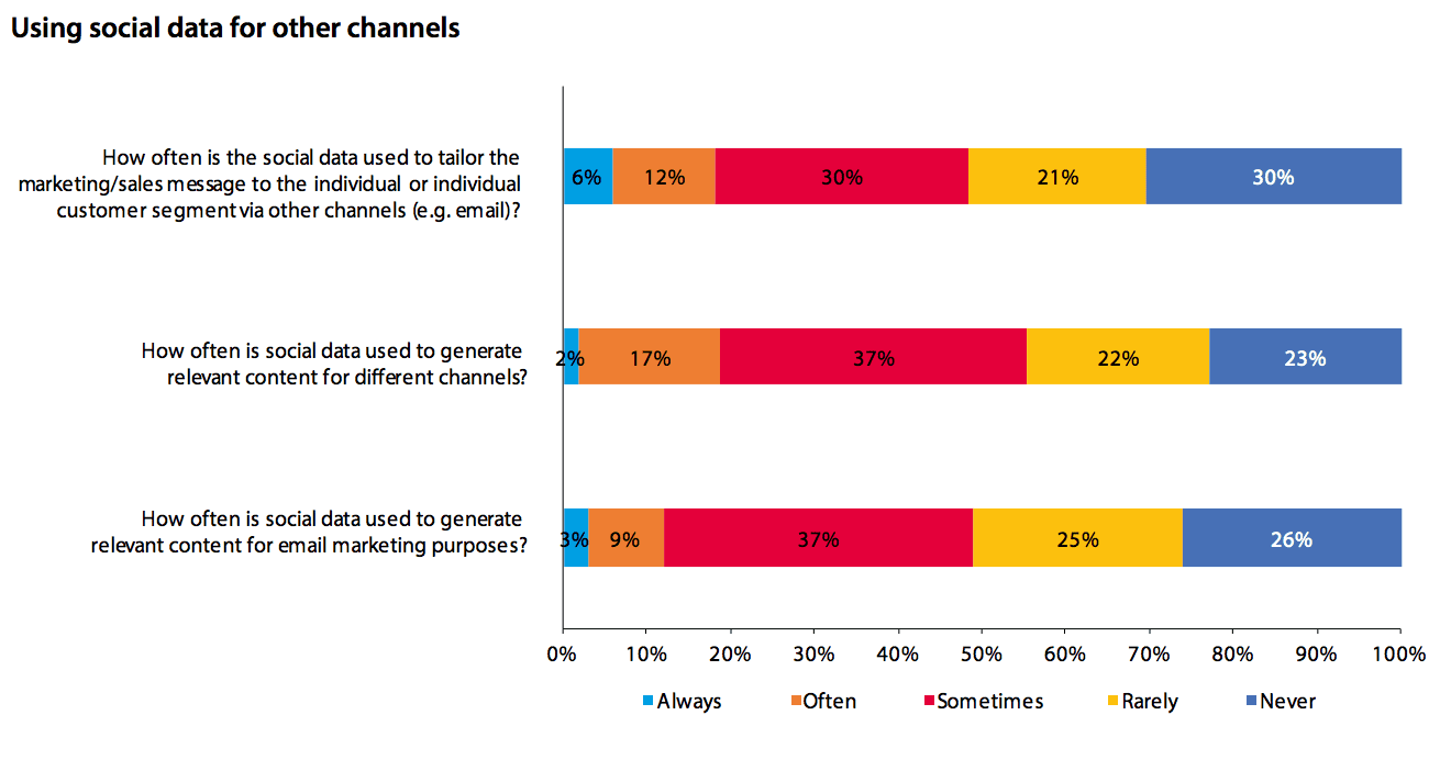 using social data on other channels 