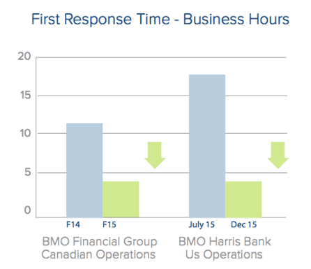 social media response speeds customer feedback