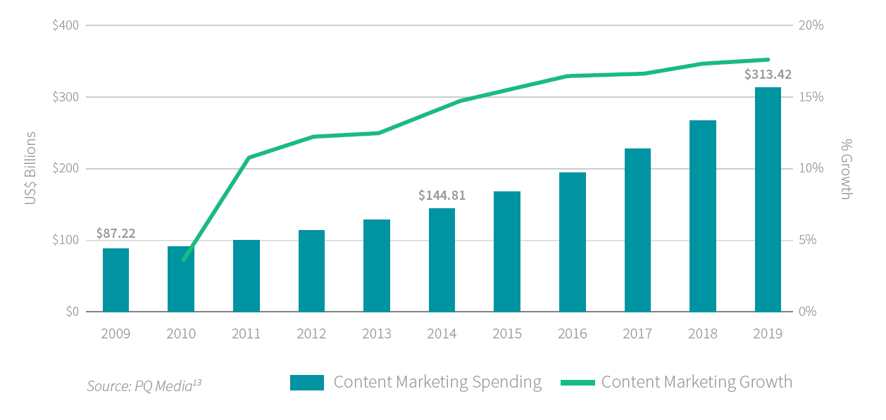 content marketing spending