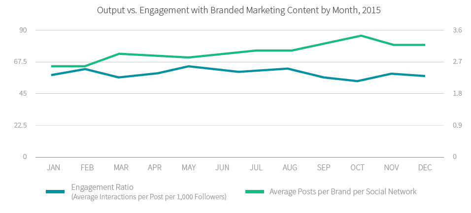 social media engagement rates 