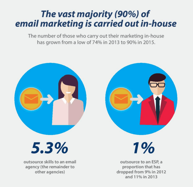 The Challenges Of Email Marketing In 2016 Infographic Smart Insights The Challenges Of Email Marketing In 2016 Infographic Smart Insights