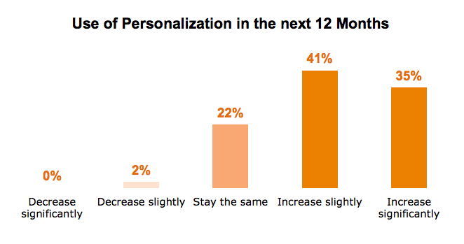 content personalisation intentions