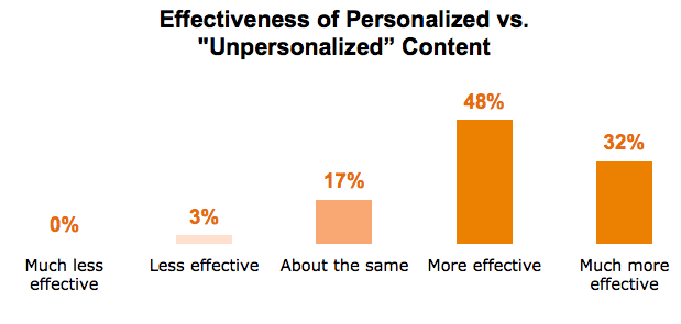 effectiveness of content personalisation 