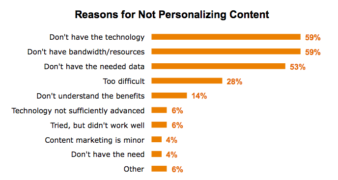 reasons for not personalising content 