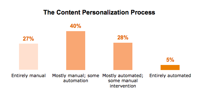 Content personalisation automation 