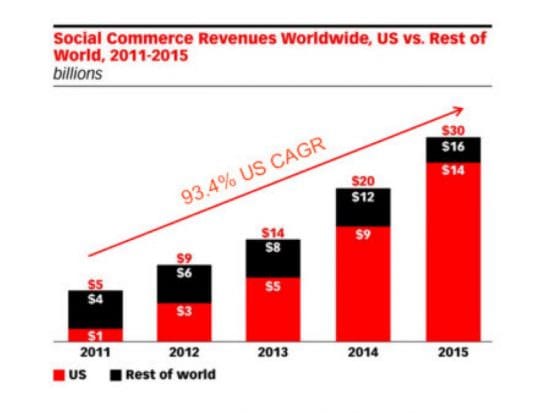 Social commerce revenue chart