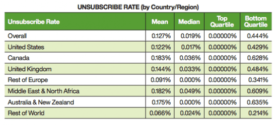 chart-email-stats-2017-unsubscribe-rate-country-region-mar2017-550x249.png