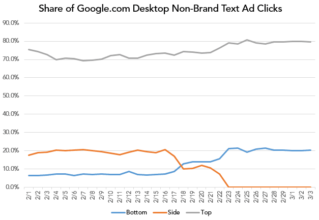 merkle-google-desktop-non-brand-text-ad-share