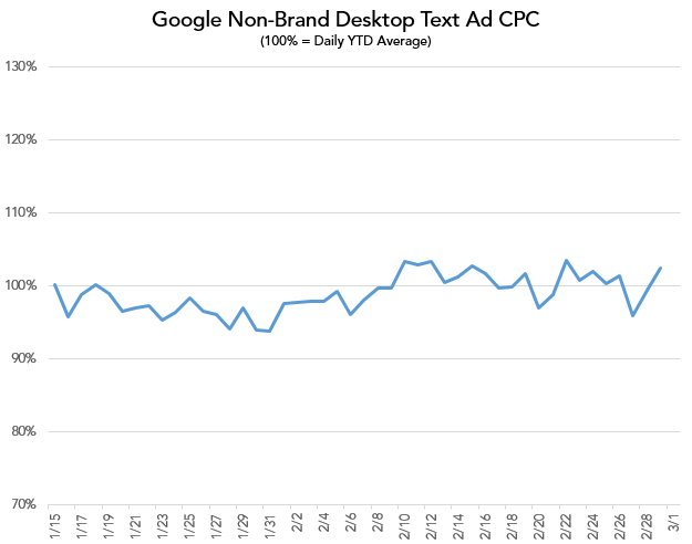 merkle-google-non-brand-desktop-cpc