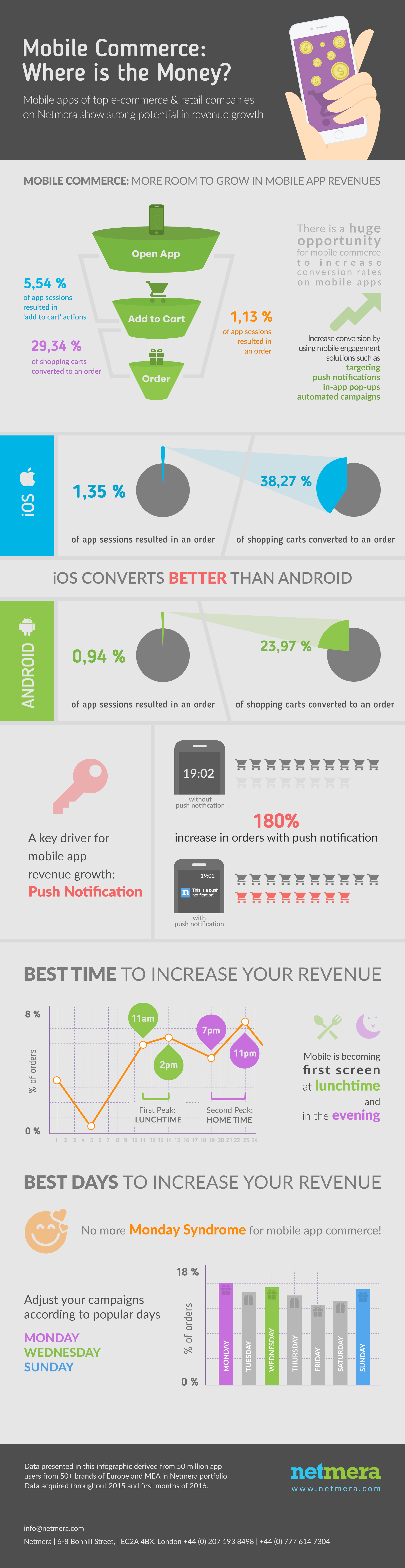 mobile commerce infographic