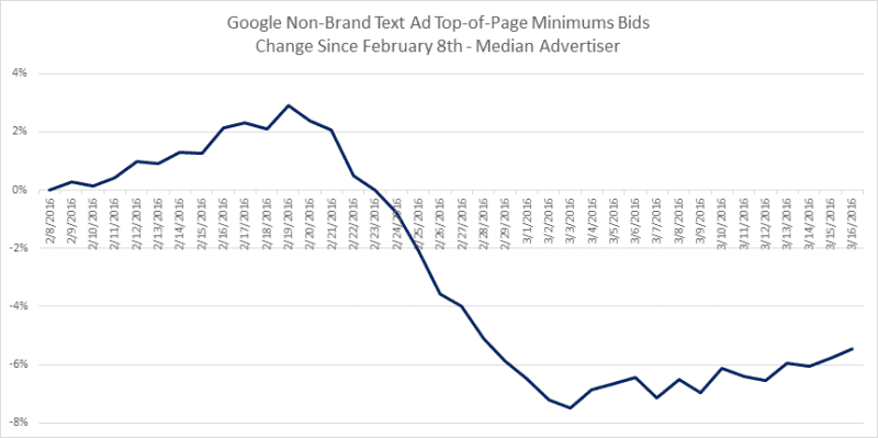 nonbrand_top_page_minimums_2016-800x399