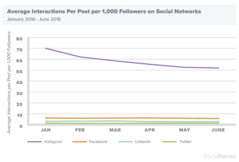 social engagment per 1000 followers