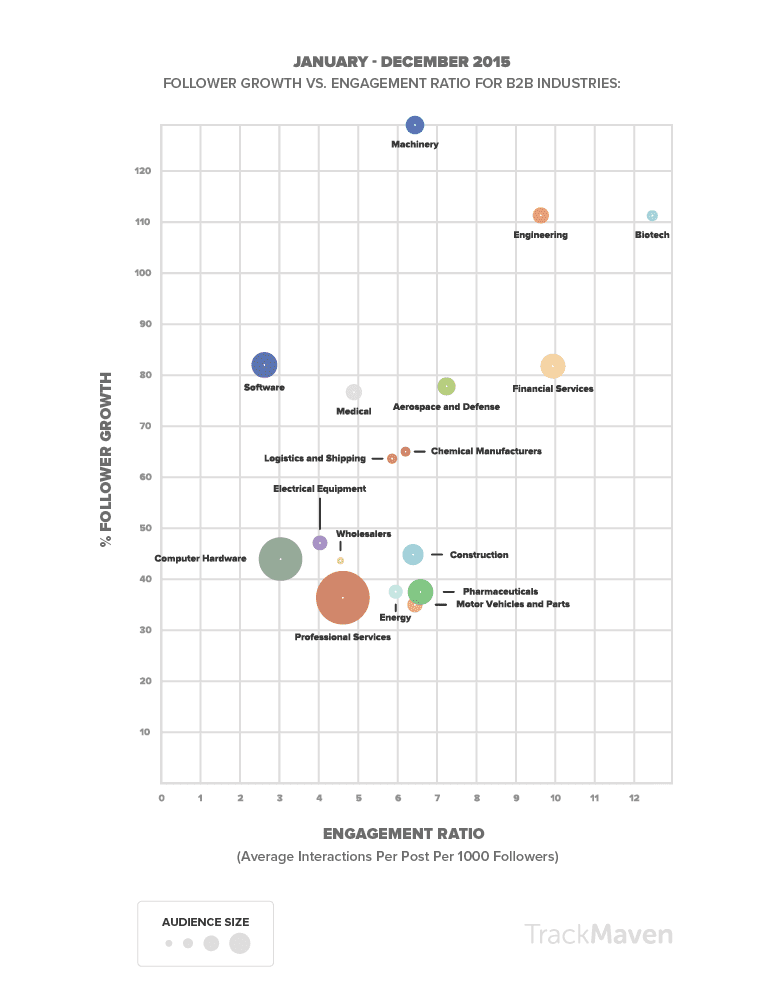 social-media-landscape b2b engagement 