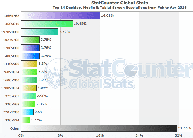 2016 Web Browser resolutions - desktop vs mobile