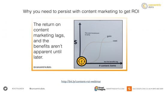 How to measure content marketing ROI