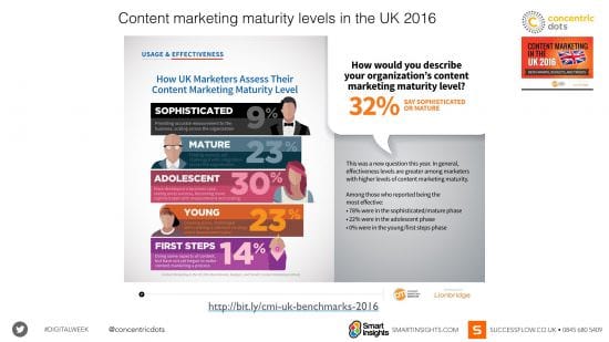 Content marketing maturity levels in the UK