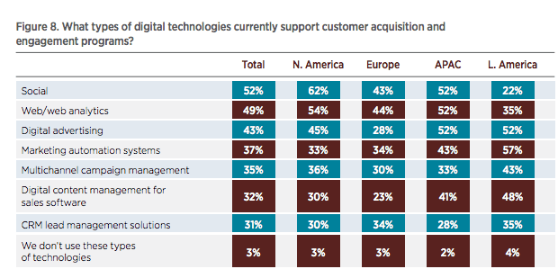 Digital Technologies which support customer acquisition 2016