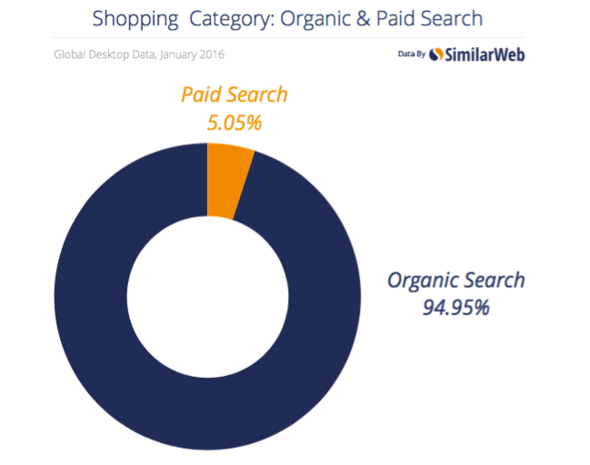 Paid vs Organic traffic