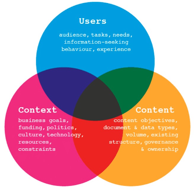 Users, context, content 