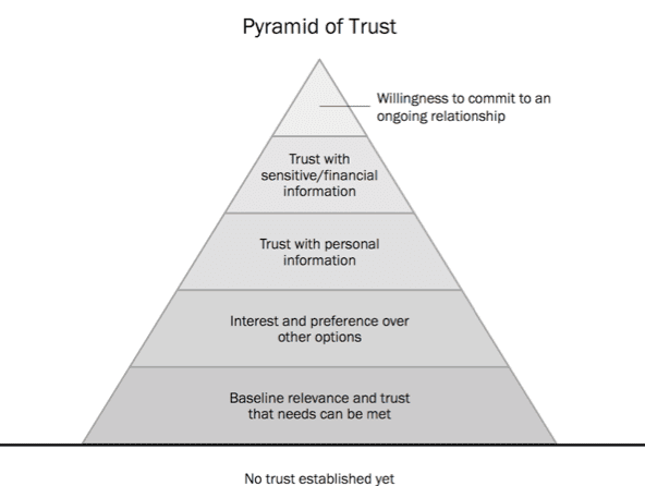 pyramid of trust 
