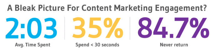content marketing engagement 