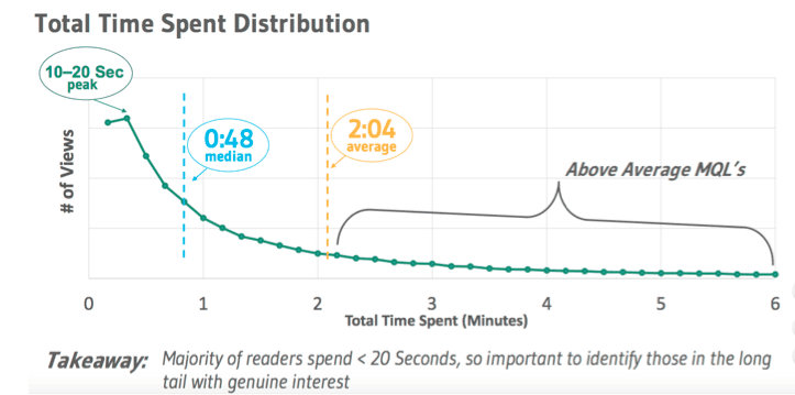 total time spent 