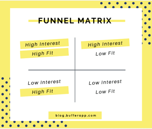 funnel matrix 