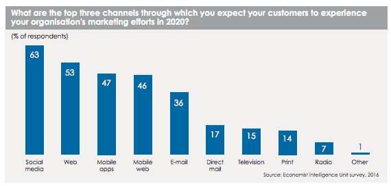 Top channels for marketing in 2020