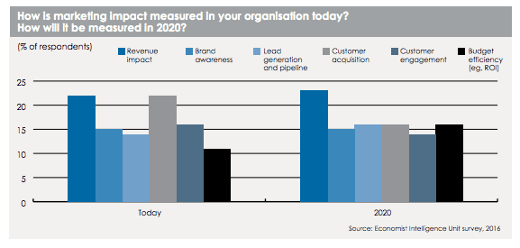 What Will Digital Marketing Look Like in 10 Years?   Five Channels