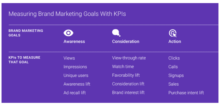 KPIs for measuring Brand Marketing