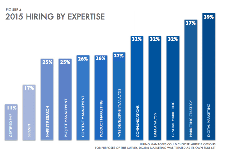 2015 marketing hiring trends