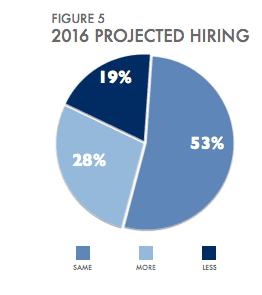 digital jobs growth 