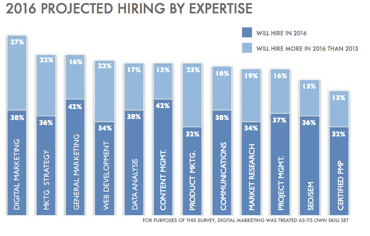 marketing hiring trends 2016