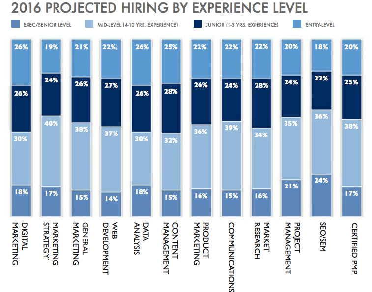 demand by level of experience 