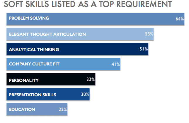 top soft skills 