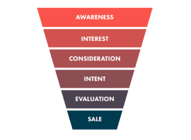 Simple marketing funnel 