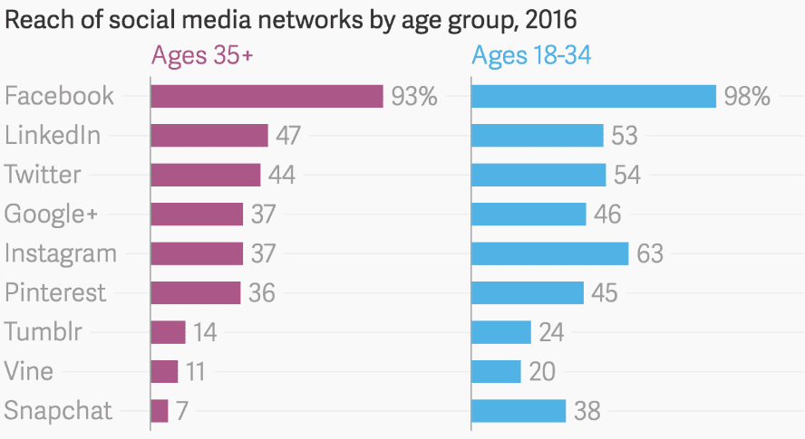 Social network reach 