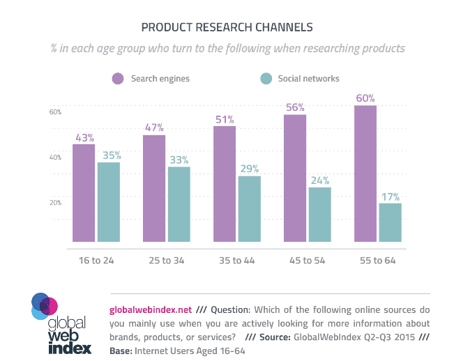 Social Media use for product research